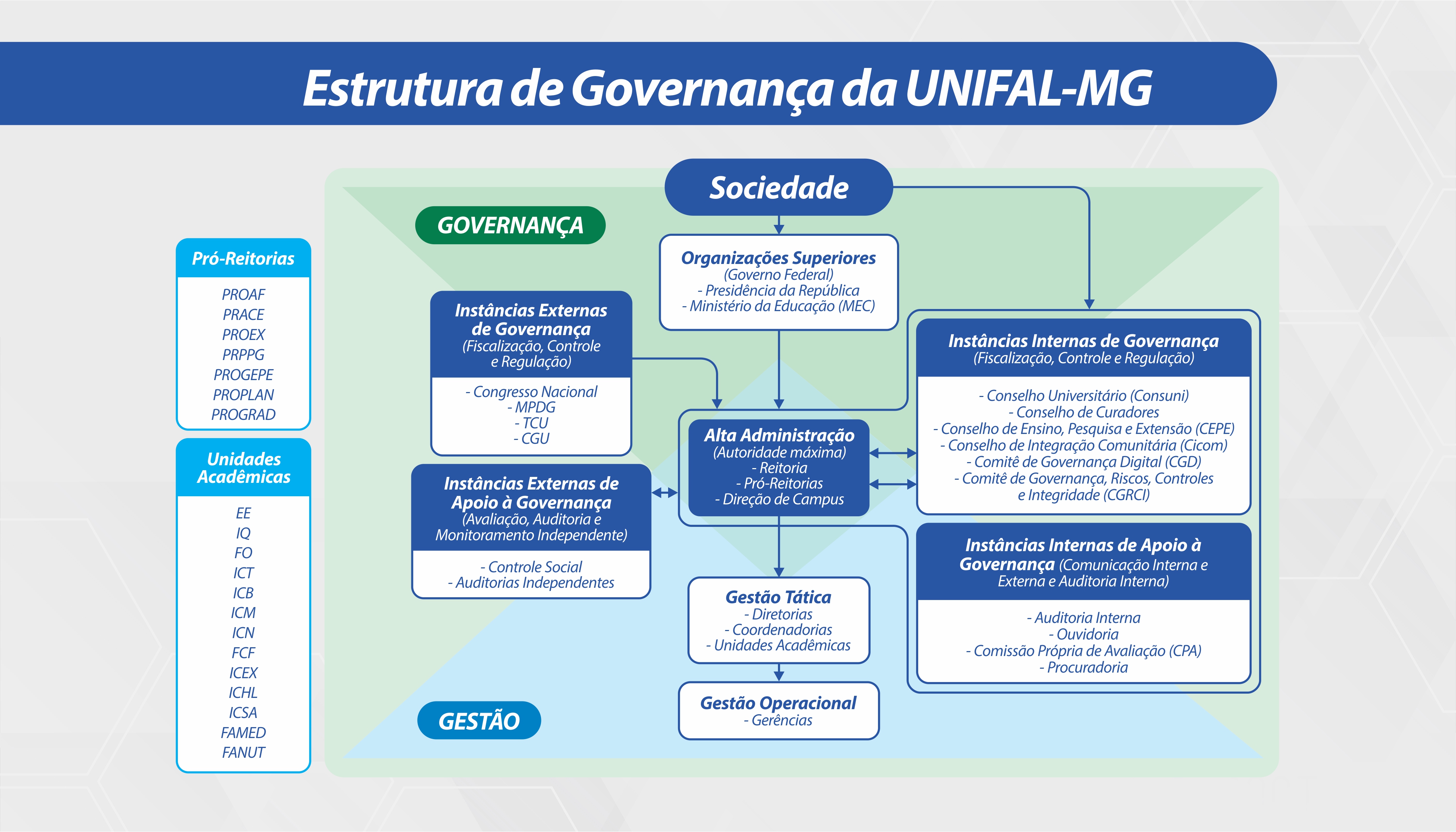 Estrutura de Governança da UNIFAL-MG