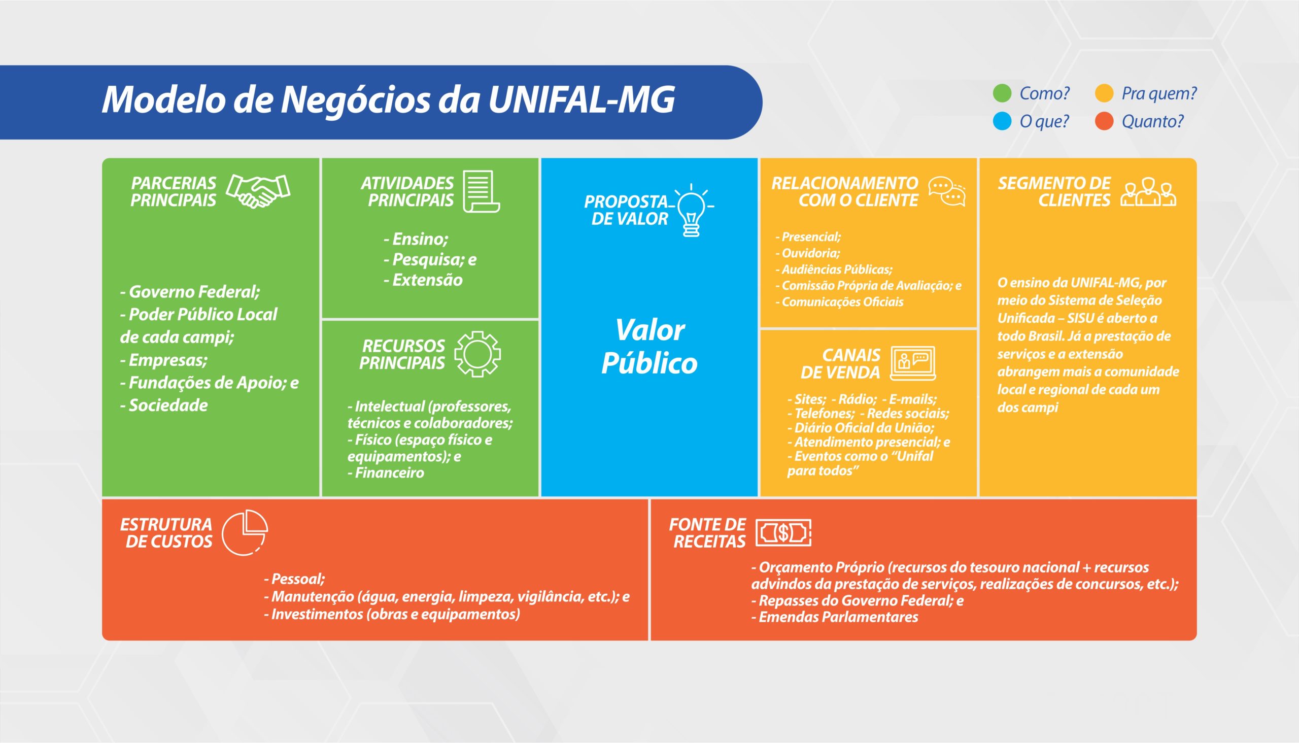 Modelo de Negócios da UNIFAL-MG