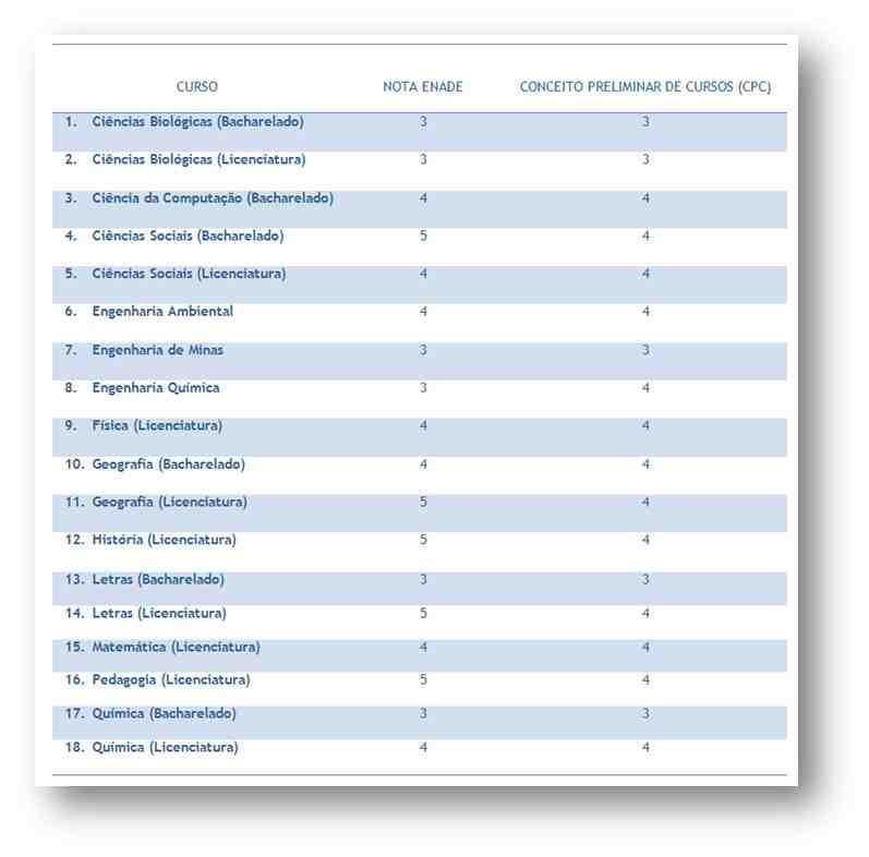 Engenharia Ambiental, Fisioterapia e Medicina da UNIFAL-MG obtêm nota  máxima no Enade 2019; na avaliação, 89% dos cursos receberam notas 4 e 5 –  Universidade Federal de Alfenas