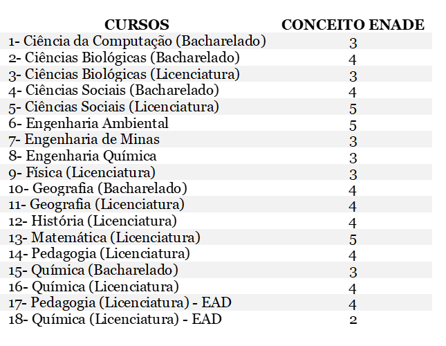 Cursos da UNIFAP alcançam nota 4 no ENADE - UNIFAP