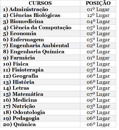 Como ingressar em faculdades públicas? Veja as 20 melhores