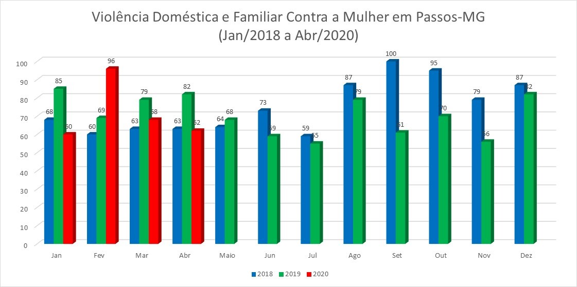 O “Paradoxo da Pandemia” no registro de casos de Violência Doméstica contra  Mulheres nas quatro cidades mais populosas do Sul de Minas Gerais –  Universidade Federal de Alfenas