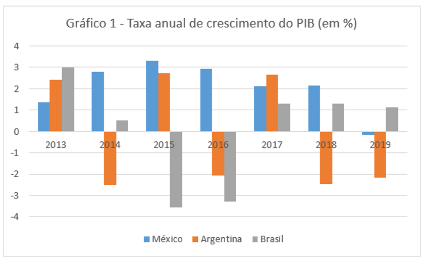 Crescimento do PIB dos Estados Unidos – variação real trimestral