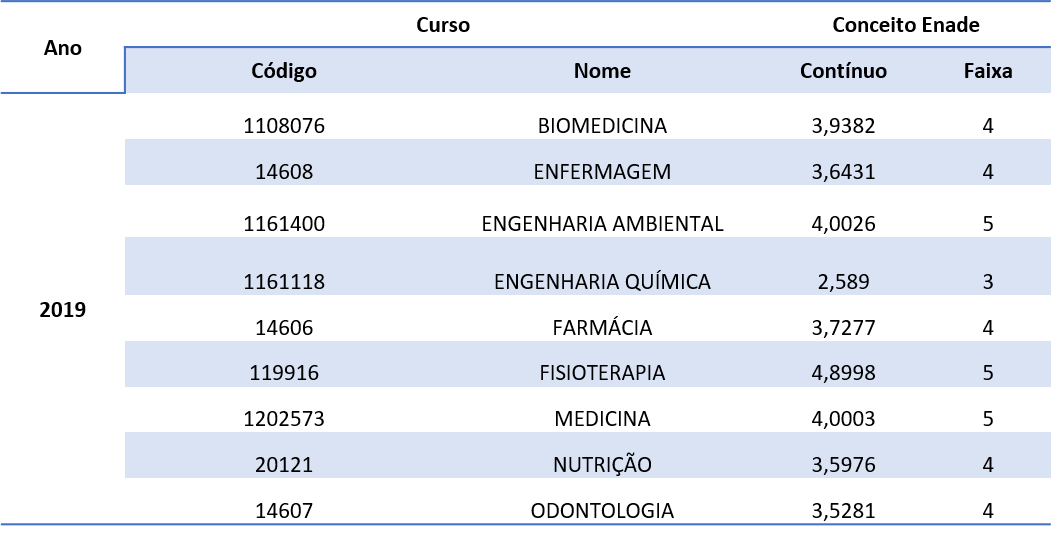 Engenharia Ambiental, Fisioterapia e Medicina da UNIFAL-MG obtêm nota  máxima no Enade 2019; na avaliação, 89% dos cursos receberam notas 4 e 5 –  Universidade Federal de Alfenas