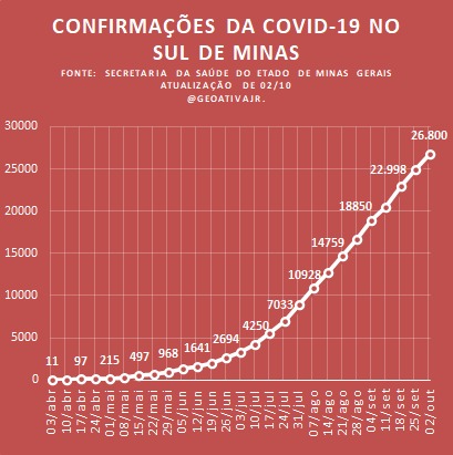 Boletim nº 25 - 02/10: confirmações, óbitos e ativos