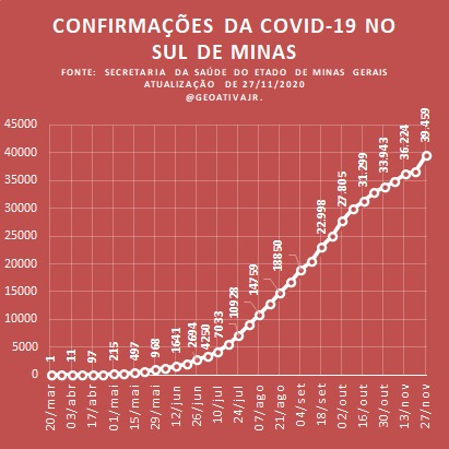 Boletim nº 33 - 27/11: confirmações, óbitos e ativos