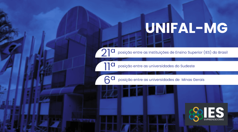 UNIFAL-MG figura no 21° lugar entre as universidades mais empreendedoras do paísInstituição subiu 66 posições no Ranking das Universidades Empreendedoras 2023 e ganhou dois destaques nacionais