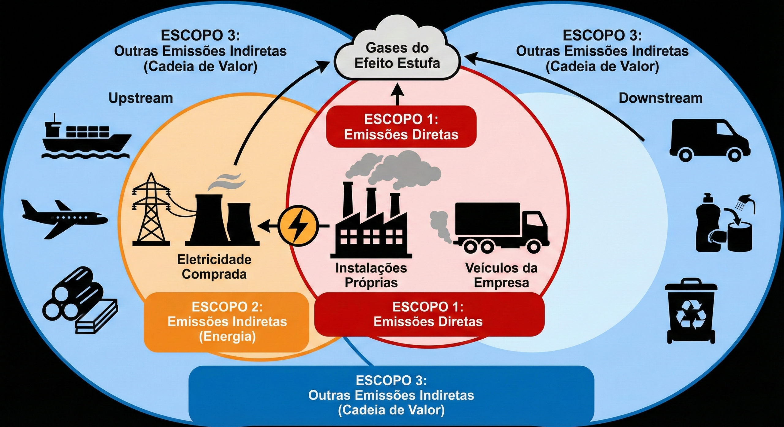 Diagrama ilustrando os três escopos de emissões de gases de efeito estufa. Escopo 1 (centro, vermelho) para emissões diretas de instalações próprias e veículos da empresa. Escopo 2 (esquerda, laranja) para emissões indiretas de eletricidade comprada. Escopo 3 (bordas, azul) para outras emissões indiretas da cadeia de valor, divididas em upstream e downstream.